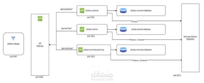 DevOps لتطبيق ميكروسيرفيس (GCP)