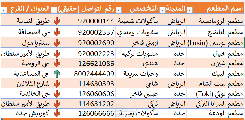 قاعدة بيانات المطاعم الكبرى في السعودية (الرياض وجدة)