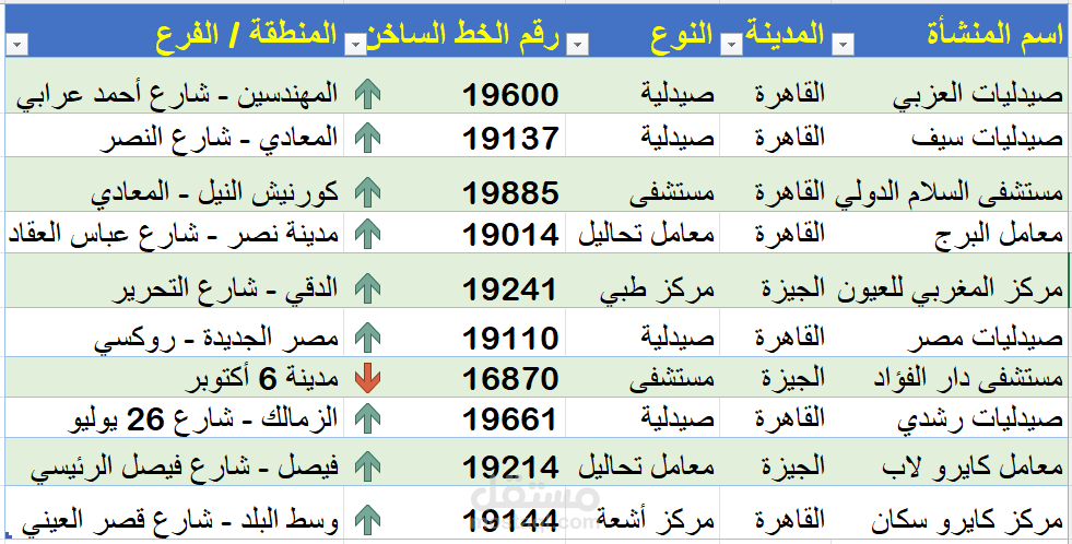 دليل المنشآت الطبية والصيدليات الكبرى في القاهرة والجيزة
