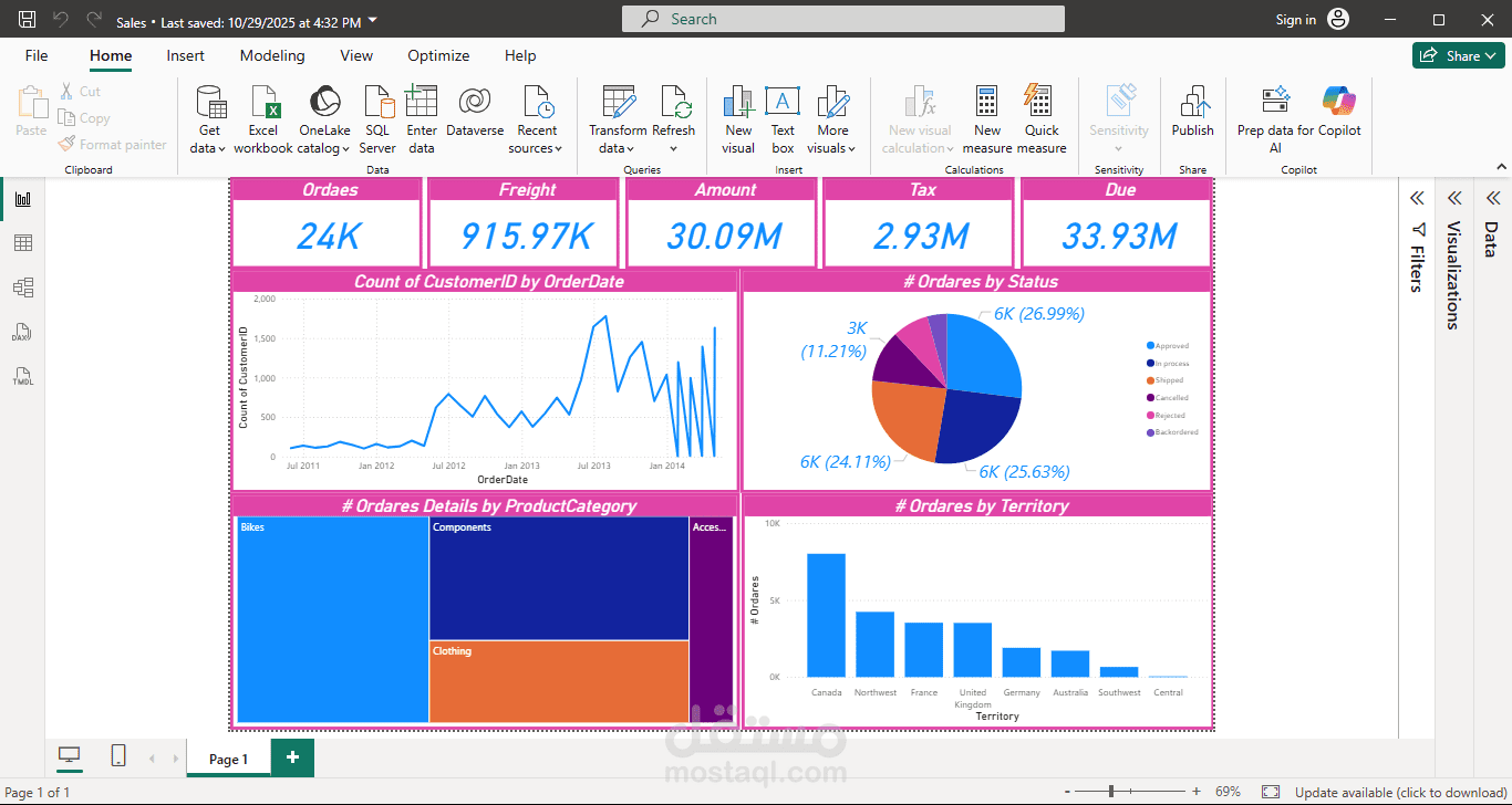 نموذج تحليل مالي لمبيعات بارقام افتراضية للسريه