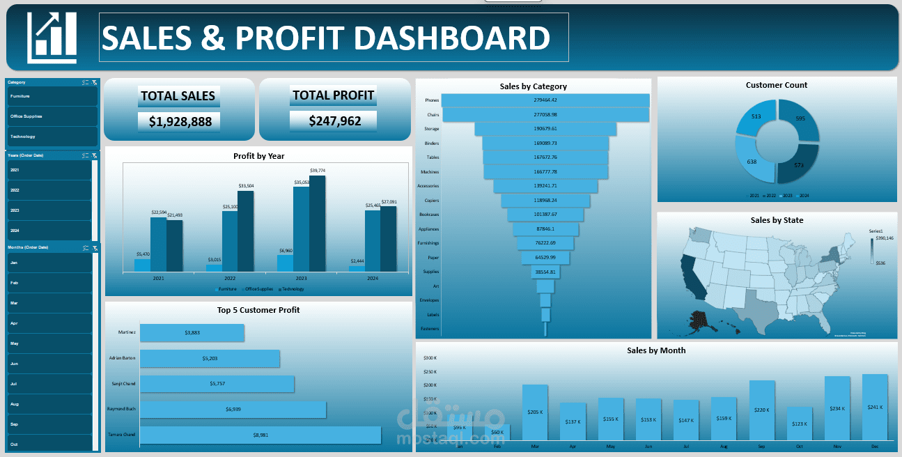 Sales and Profit Dashboard