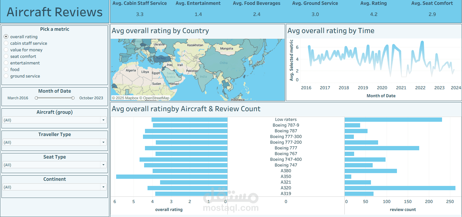 Aircraft Reviews Dashboard