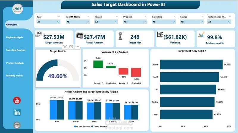 sales Target Dashboard in power pi
