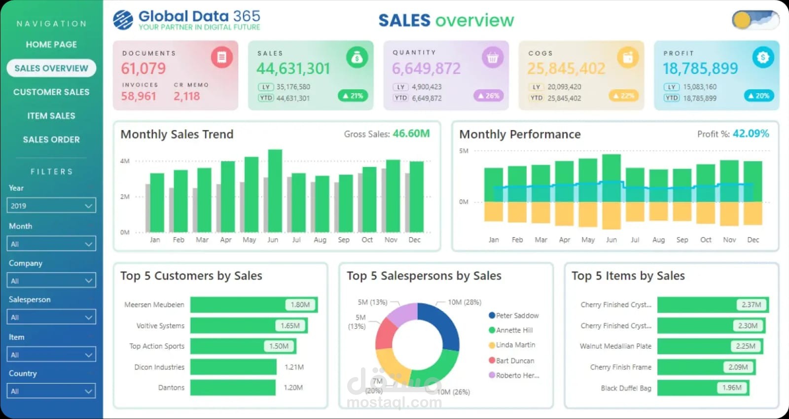 sales overview