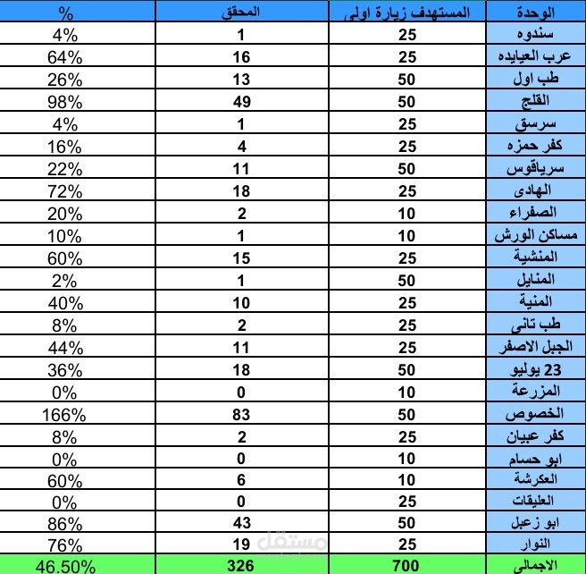 تجميع بيانات العمل الشهرى لمبادرات الصحة العامة