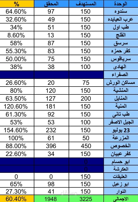 تجميع بيانات العمل الشهرى لمبادرات الصحة العامة