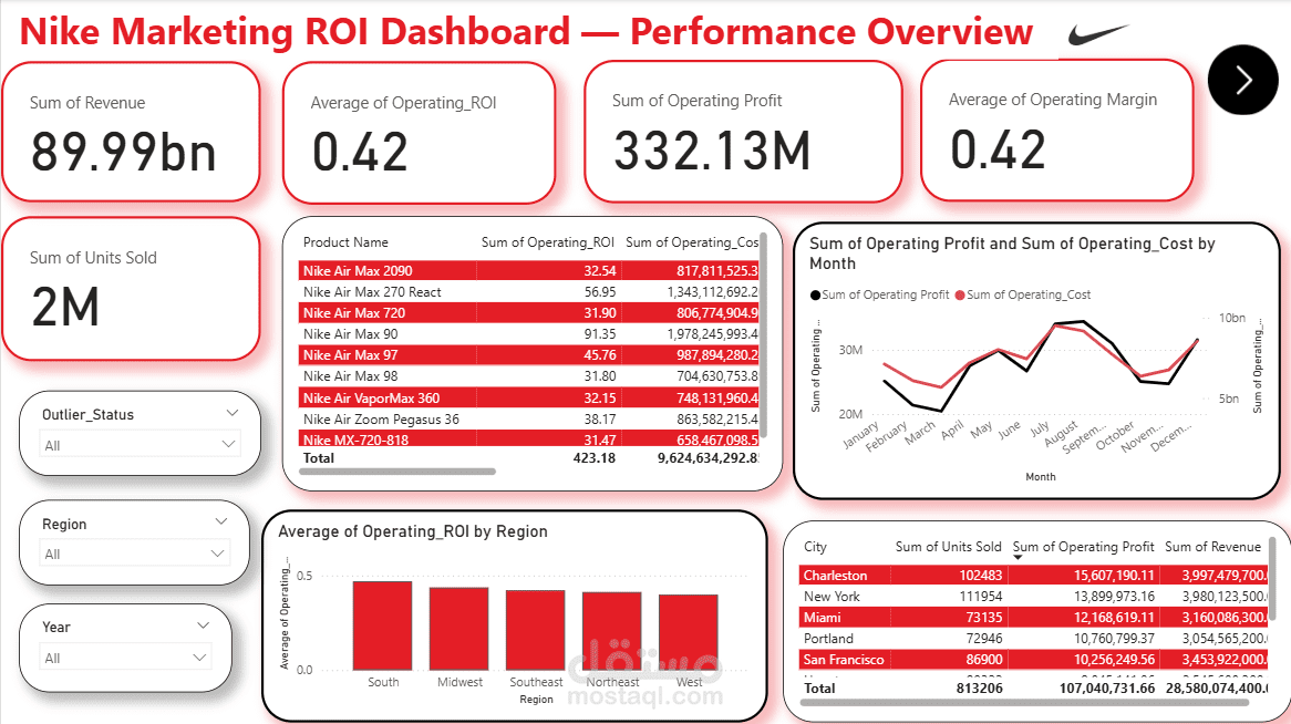 تحليل العائد على الاستثمار التسويقي لشركة Nike: تحسين الاستراتيجية التسويقية بالبيانات