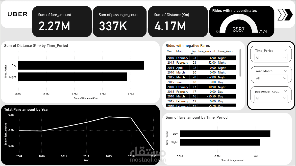تحليل بيانات أوبر: التنبؤ بأسعار الرحلات وفهم أنماط الطلب في المدن