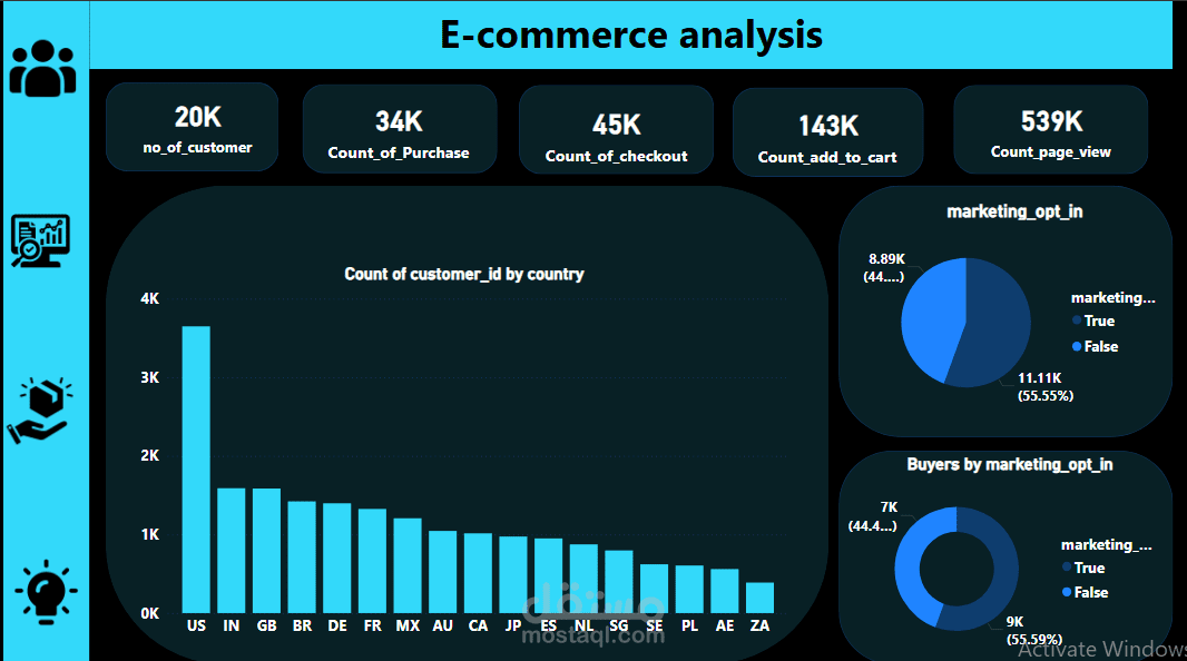 E-commerce analysis