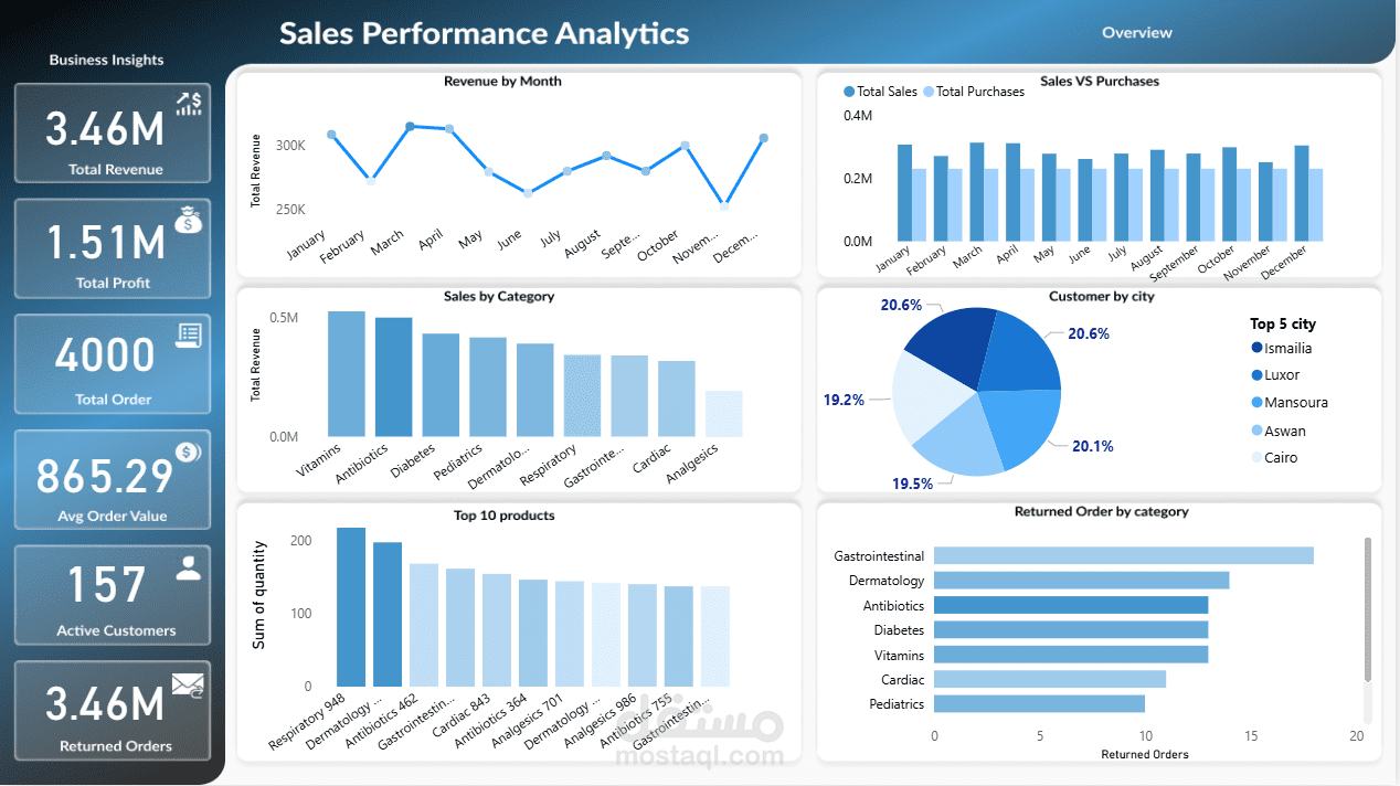 sales Dashboard using power BI