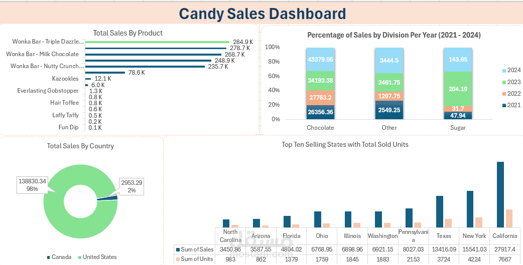 Candy Sales DashBoard