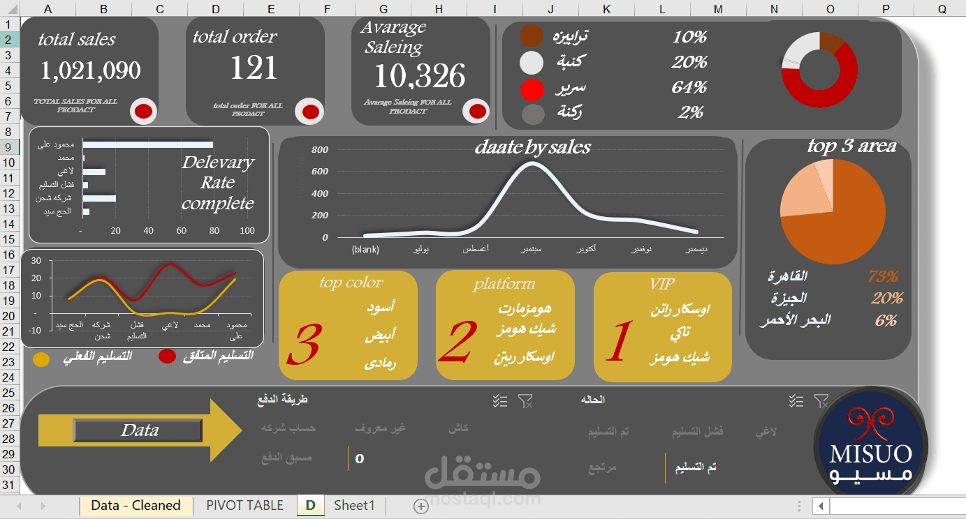 تحليل بيانات احترافي وتصميم داشبورد تفاعلي يوضح الأداء والمبيعات لشركة مسيو للاثاث