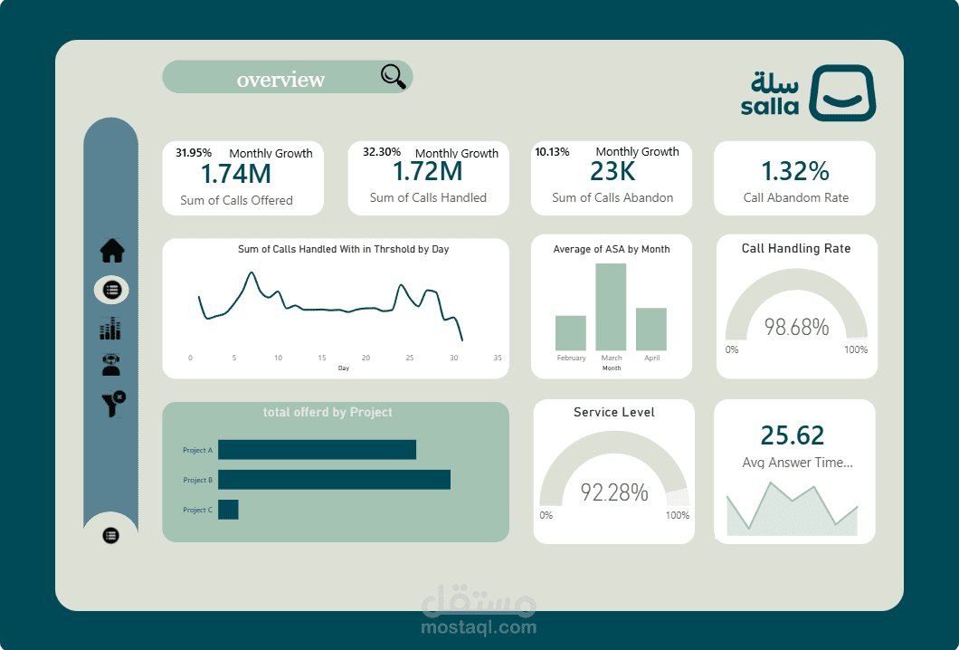 تحويل بيانات الـ Call Center إلى نظام ذكاء أعمال (BI) لرفع كفاءة فريقك