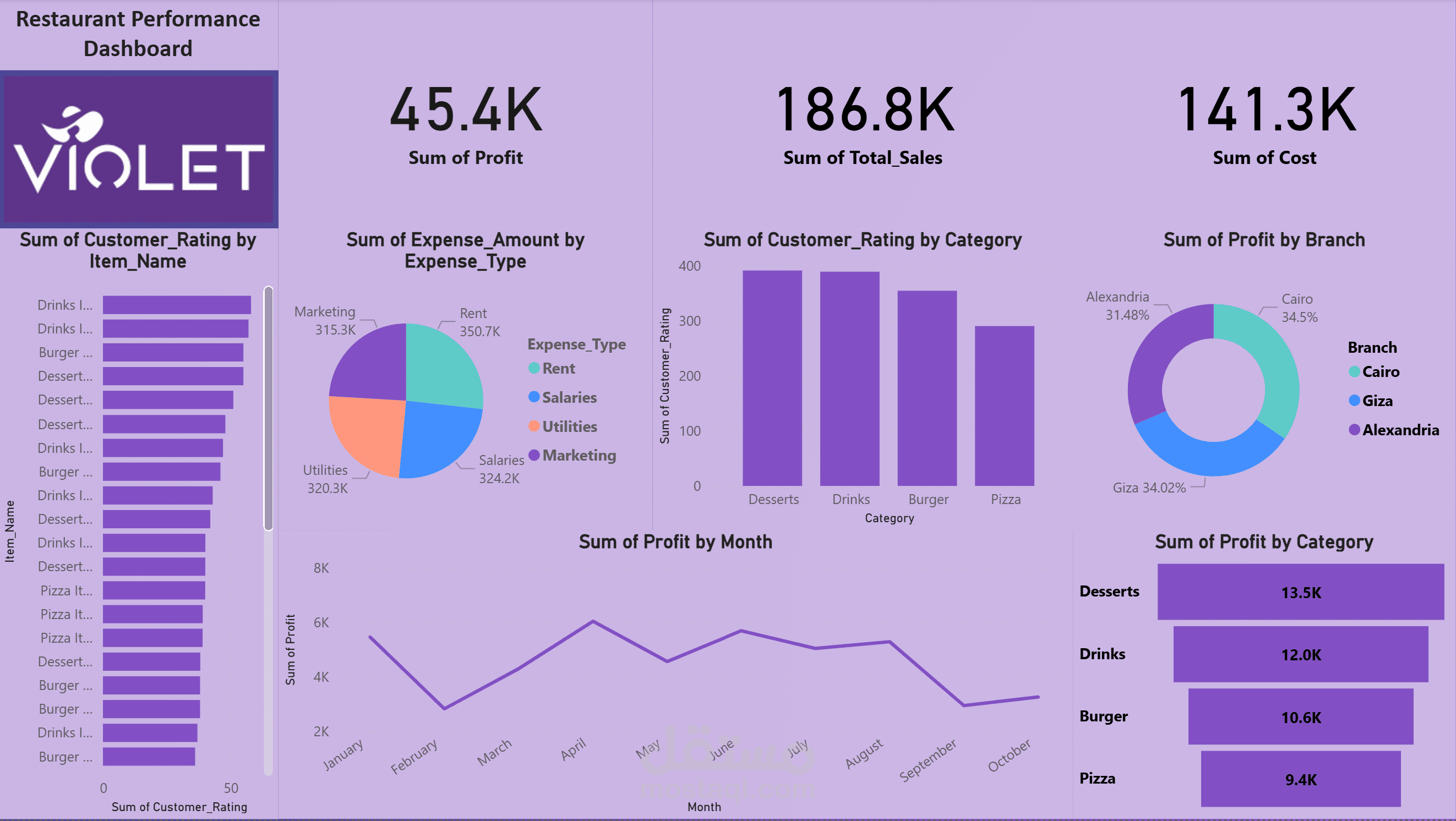 لوحة تحليل أداء مطعم (Restaurant Performance Dashboard)