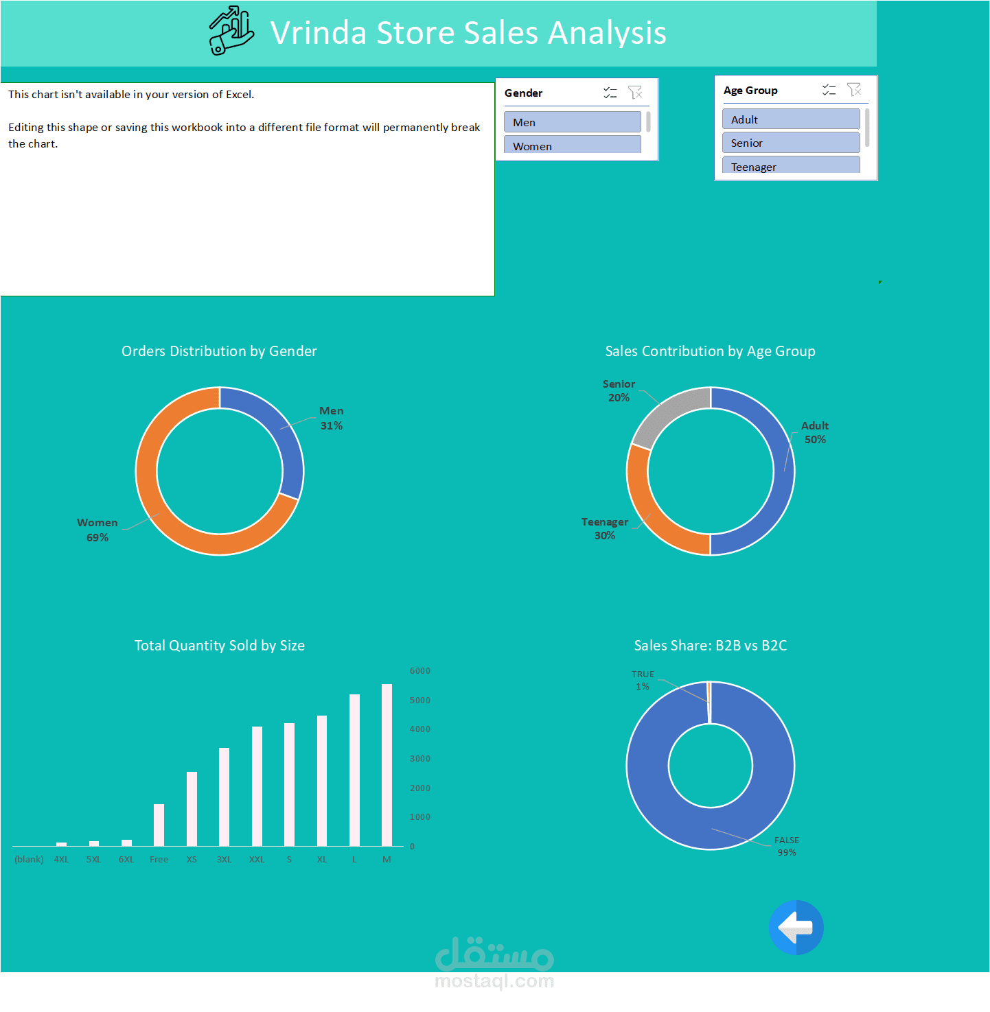 Vrinda Store DataSet
