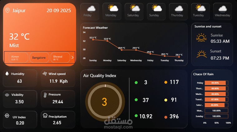 لوحة معلومات وتحليل بيانات لمشروع التقس