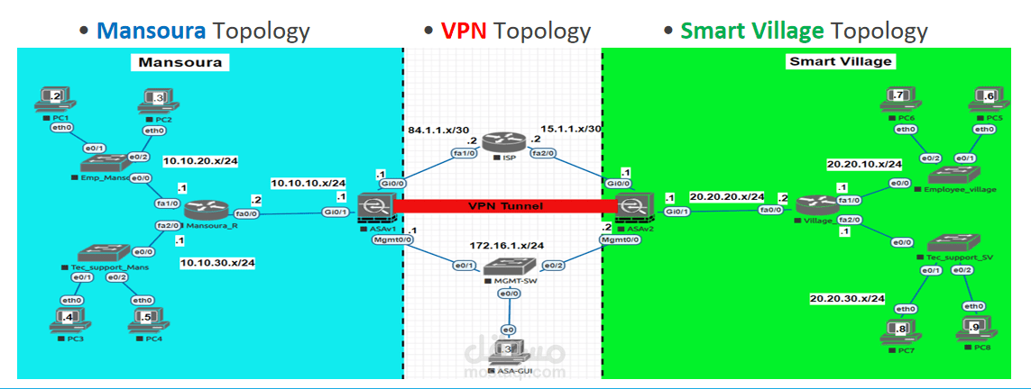 مشروع تصميم وتنفيذ بنية شبكة مع VPN Site-to-Site
