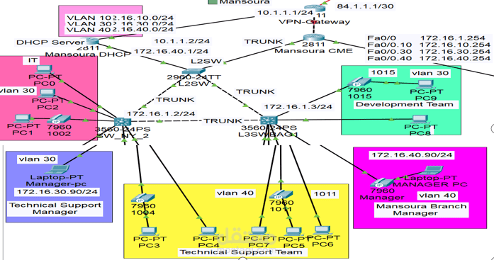 مشروع تصميم وتنفيذ شبكة VLAN متكاملة مع DHCP و Trunking