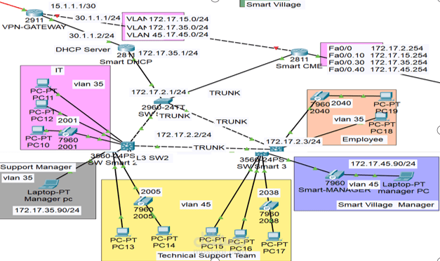 مشروع تصميم شبكة VLAN متكاملة لفرع Smart Village مع DHCP و VPN Gatewa