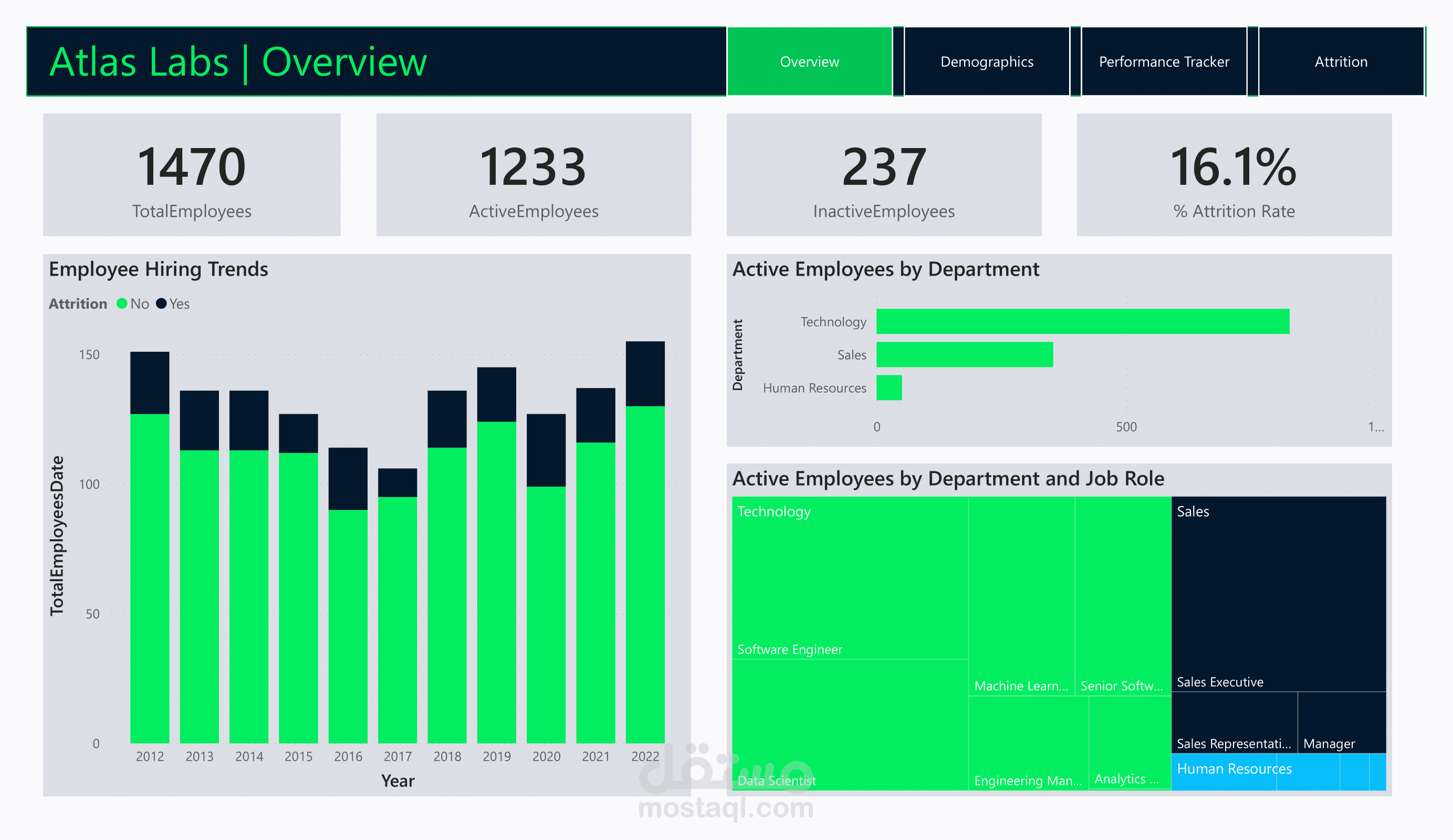 لوحة بيانات تحليل الموارد البشرية (HR Analytics Dashboard - Atlas Labs)