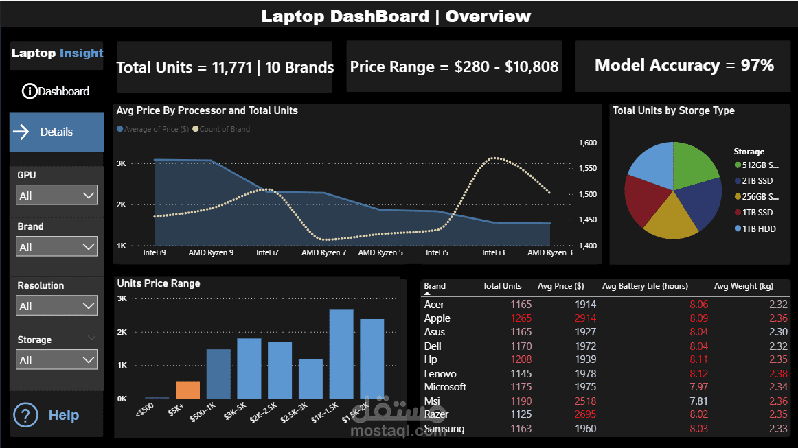 Laptop Market Dashboard