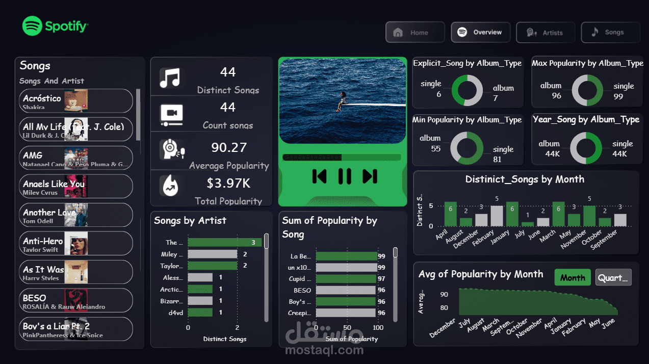 تحليل بيانات Spotify – Power BI Dashboard