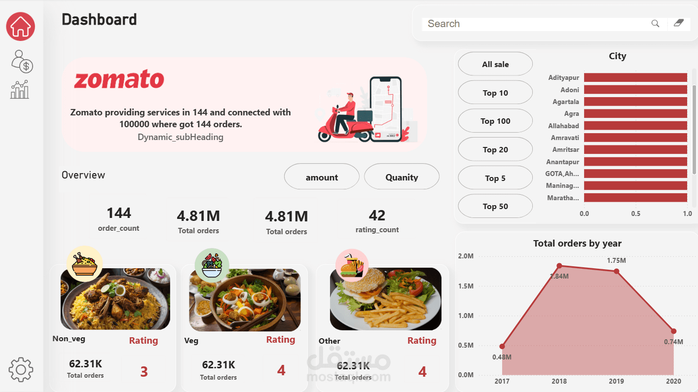 لوحة تحكم تحليل بيانات طلبات Zomato باستخدام Power BI
