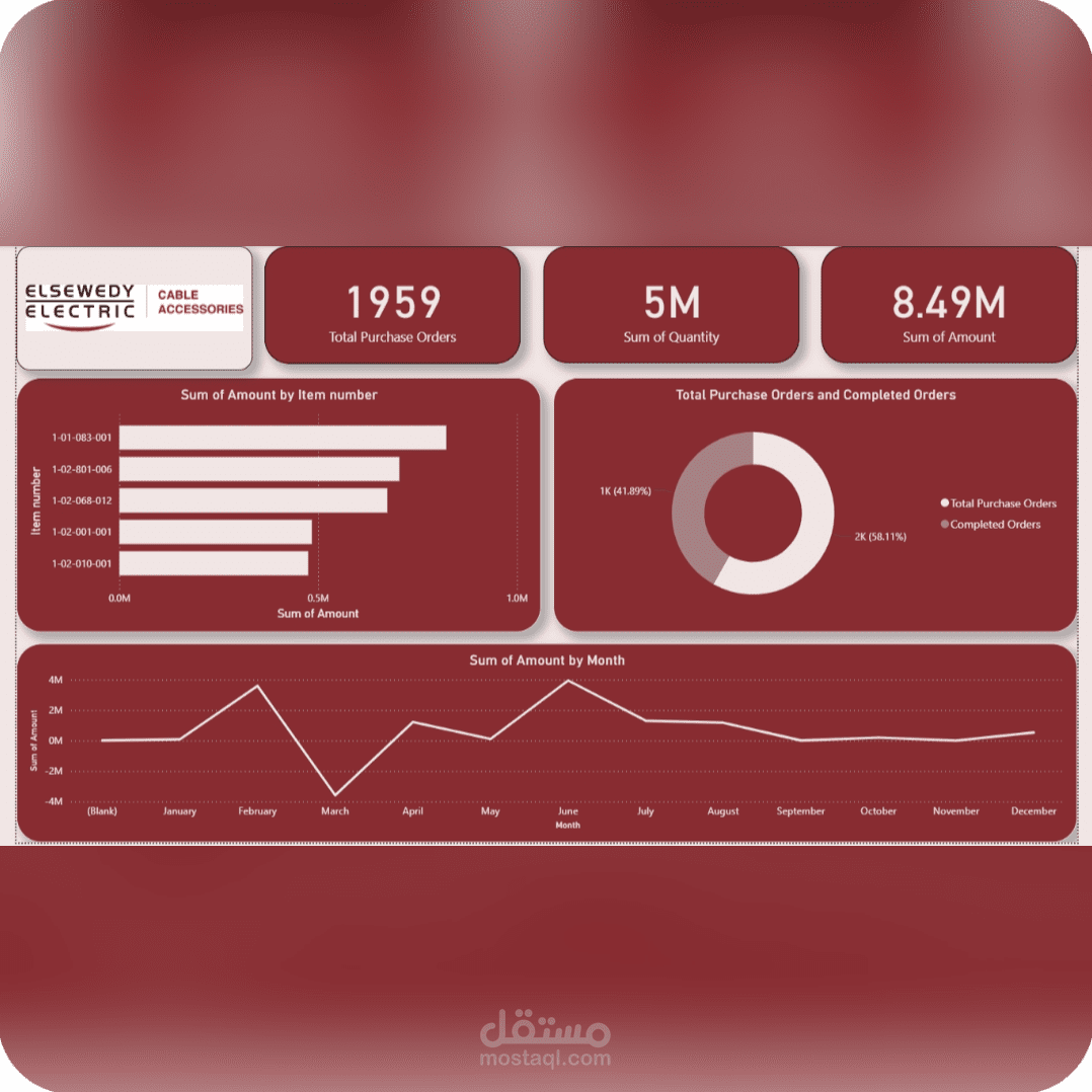 داش بورد احترافيه باستعمال PoweBi