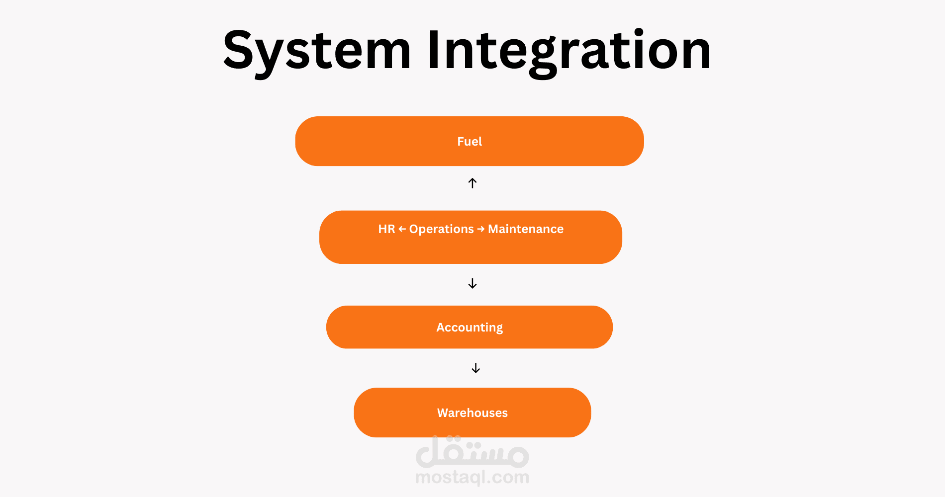 تحليل أنظمة شركة نقليات ولوجستيك وتطوير تدفق العمل – 2018