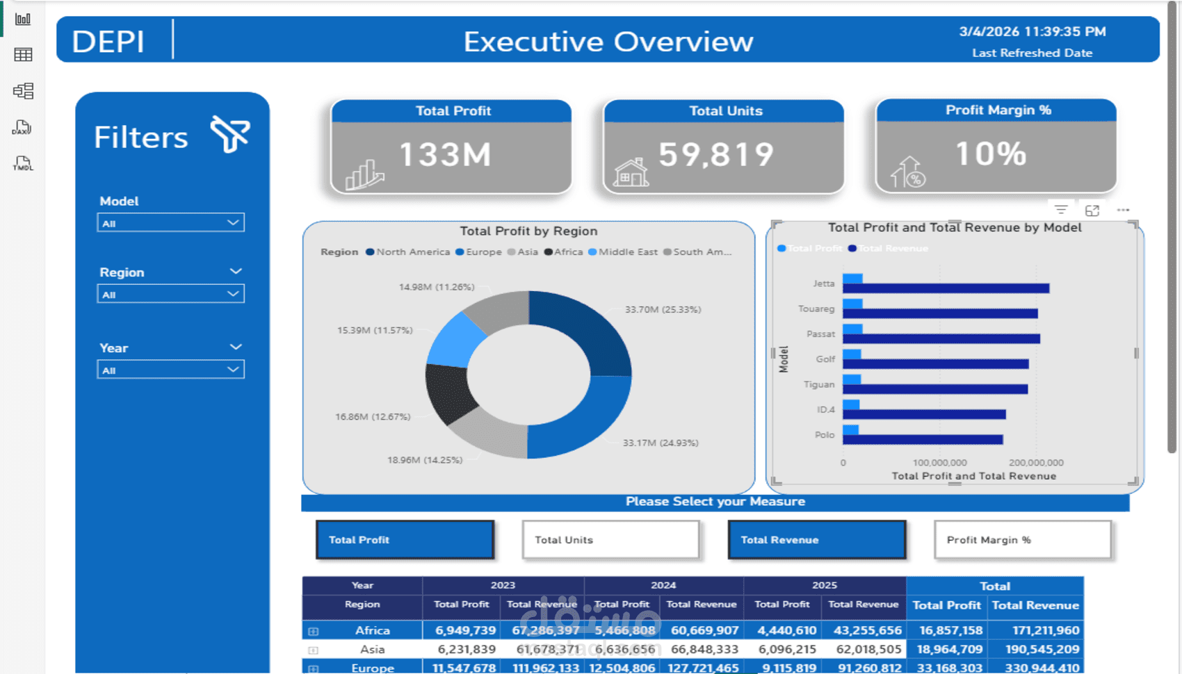 تحليل باستخدام (power bi) لي مبيعات شركه سيارات