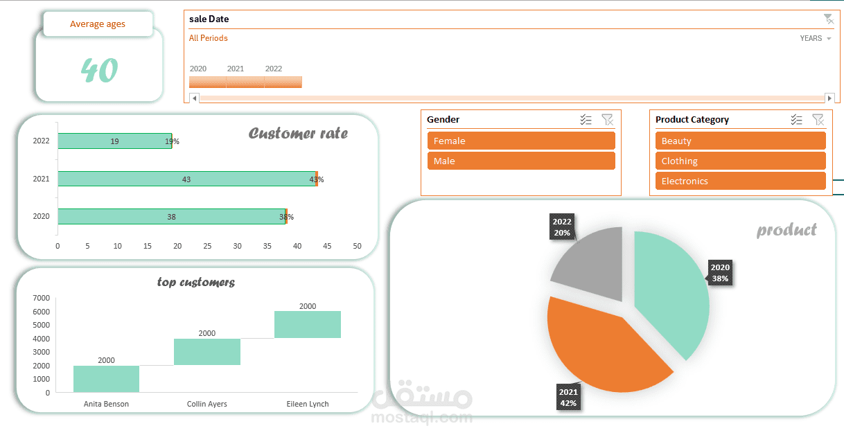 لوحة تحكم تفاعلية لتحليل بيانات العملاء والمنتجات باستخدام Power BI