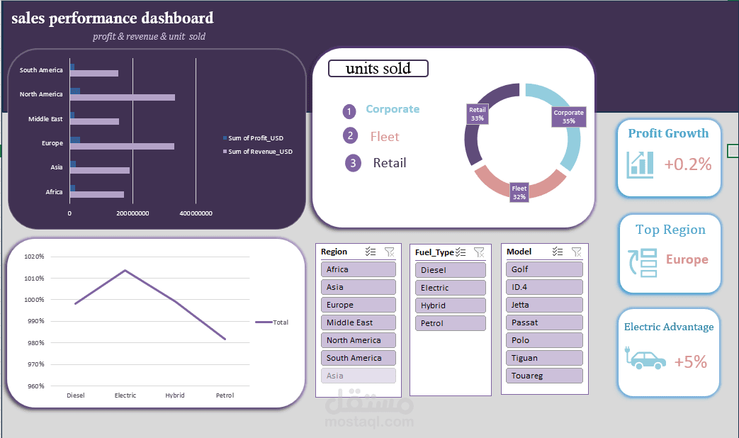 لوحة تحكم لتحليل أداء المبيعات باستخدام Power BI