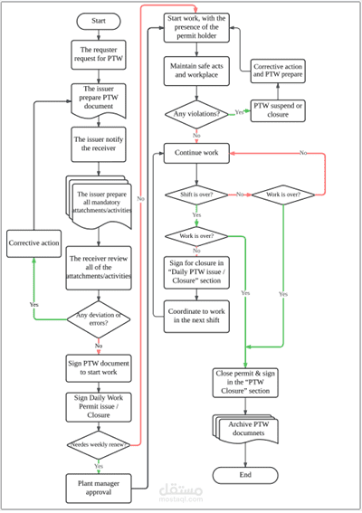 خرائط تدفق Flowcharts