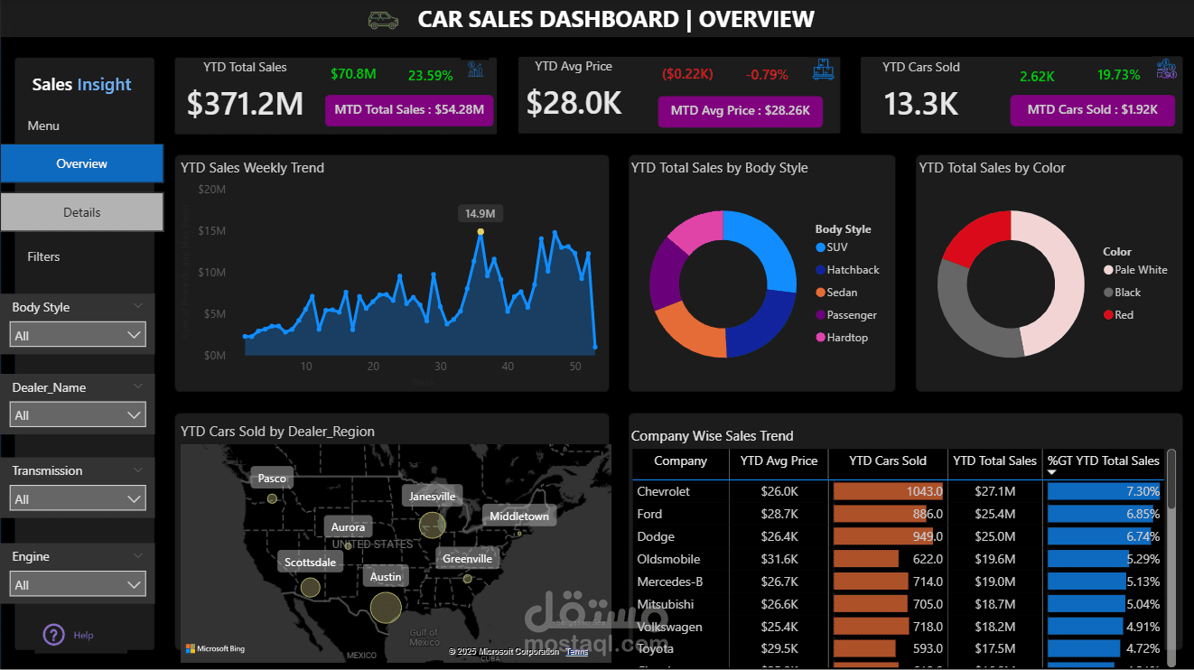 لوحة تحكم تفاعلية لأداء مبيعات السيارات ووكلاء التوزيع باستخدام Power BI