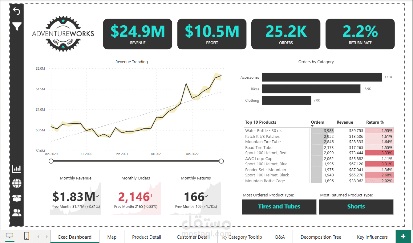 منصة ذكاء الأعمال والتحليلات التنبؤية المتقدمة لشركة AdventureWorks باستخدام Power BI