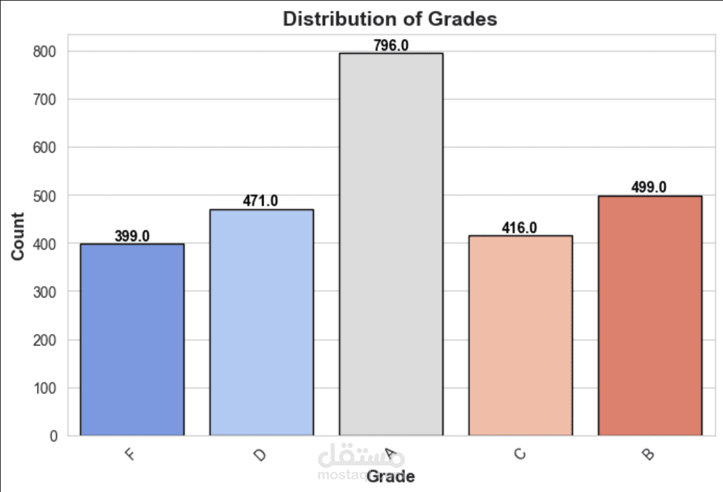 Student Performance & Behavior Dataset (تحليل بيانات)