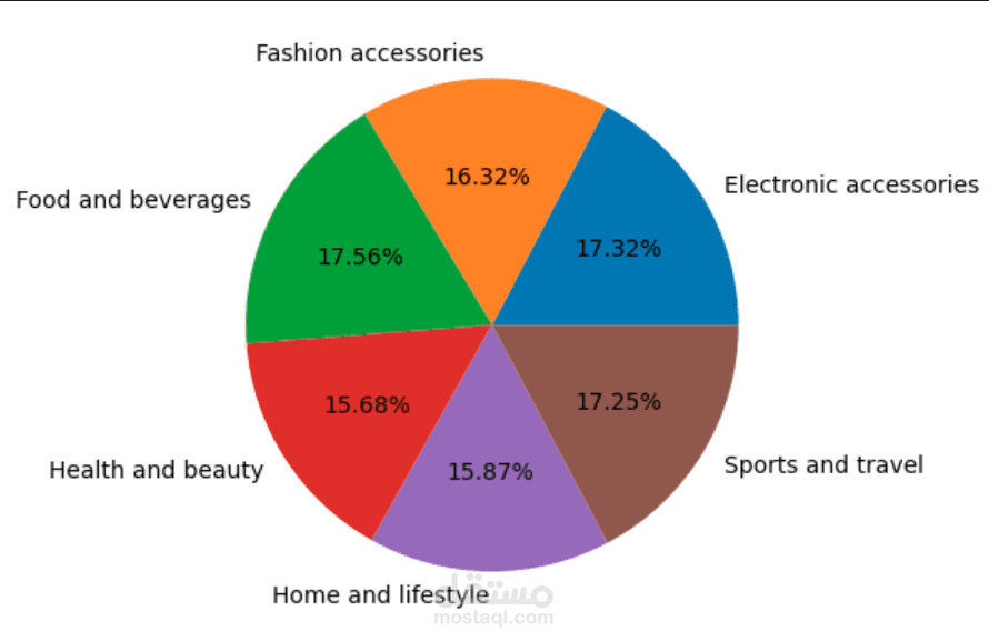 Data analysis supermarket sales