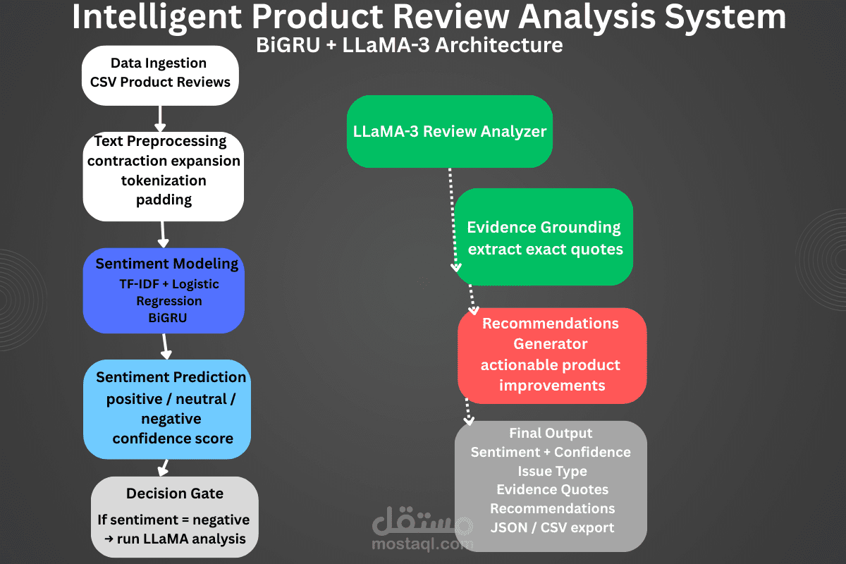 Intelligent Product Review Analysis System