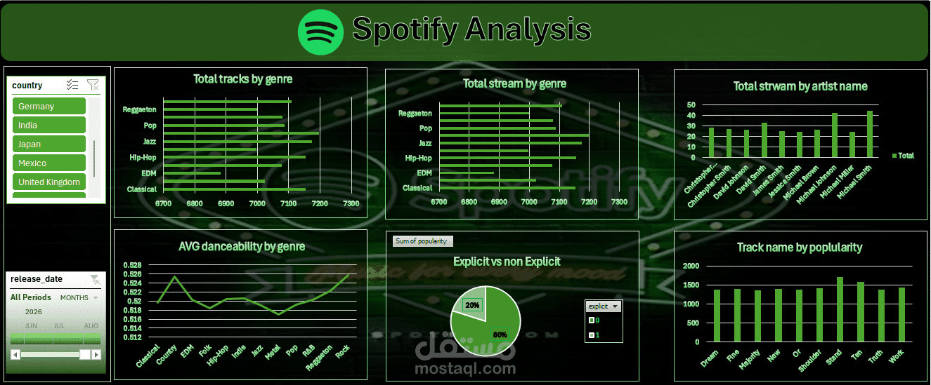 تحليل بيانات وعمل Dashboard باستخدام Excel