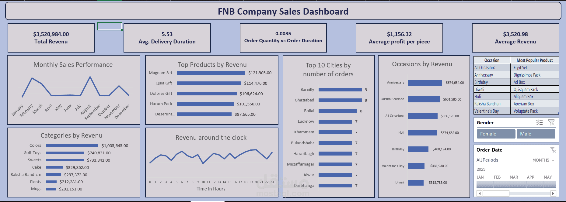 FNB company sales analysis using excel