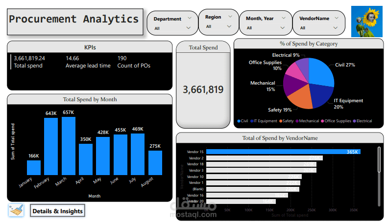 Procrucement analytics using power BI