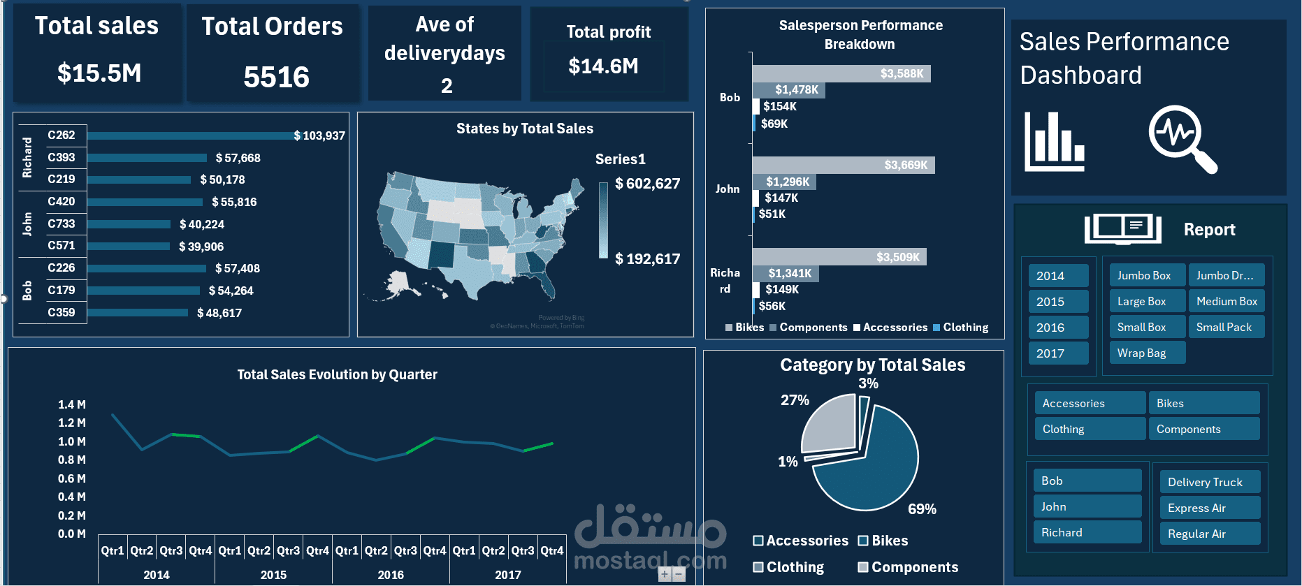 Interactive Sales Performance & Profitability Dashboard