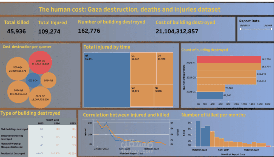 The Human Cost: Gaza Destruction, Deaths, and Injuries Dataset