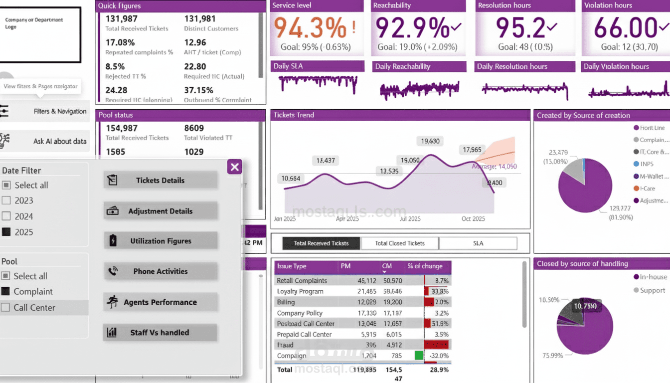 تقرير تفاعلي لقياس مؤشرات الاداء KPIs - Power BI