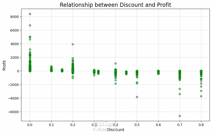 تحليل تنبؤي للأرباح والخسائر باستخدام التعلم الآلي - مشروع Superstore"