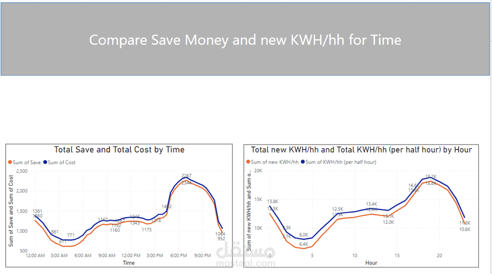 Energy Consumption- Power BI