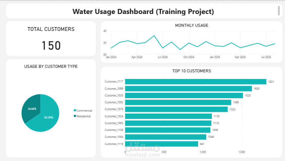 لوحة متابعة استهلاك المياه وأعلى العملاء: