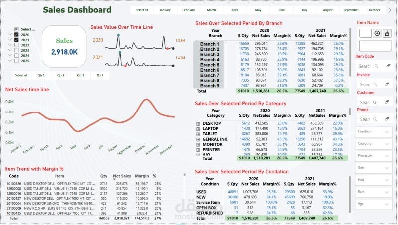 Developed an interactive Power BI dashboard to analyze sales, inventory, financial performance, and customer behaviour, featuring dynamic KPIs, branch-level insights, and product-wise trends