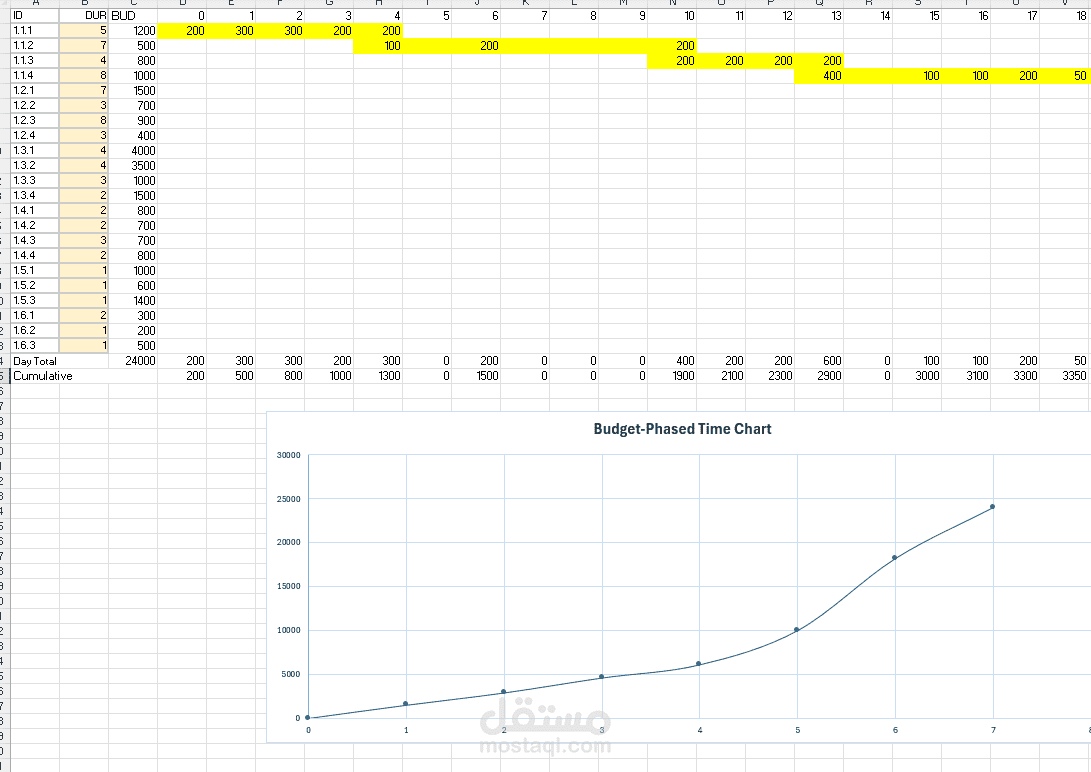 نموذج Time-Phased Budget (ميزانية زمنية احترافية – Excel)