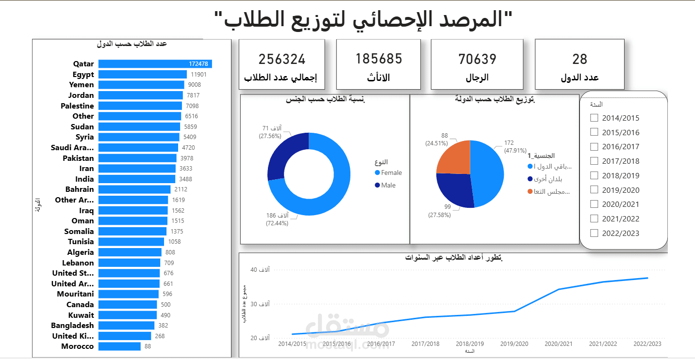 االمرصد الإحصائي لتوزيع الطلاب